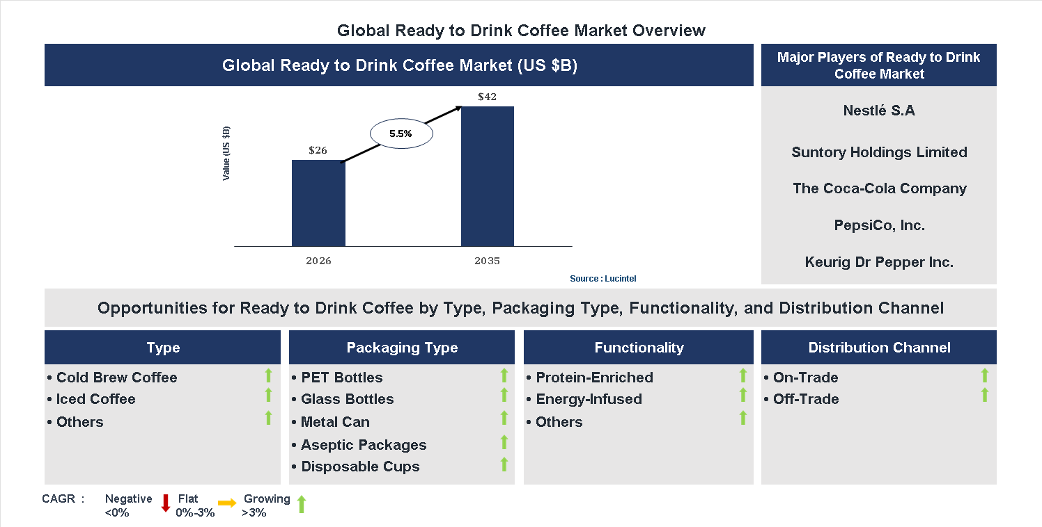 Ready to Drink Coffee Market Trends and Forecast